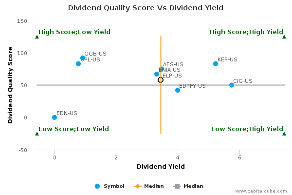Dividend Quality Score Vs Dividend Yield Dividend Quality Score Vs Dividend Yield