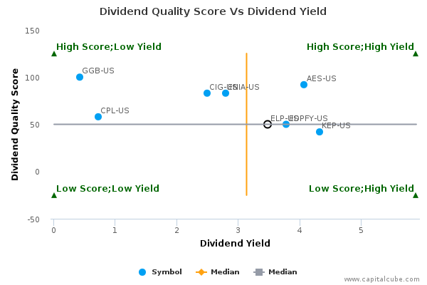 Dividend Quality Score Vs Dividend Yield Dividend Quality Score Vs Dividend Yield