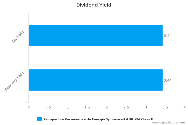 Dividend Yield Dividend Yield