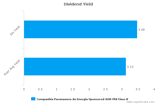 Dividend Yield Dividend Yield