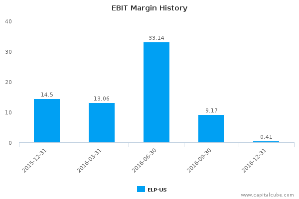 EBIT Margin History EBIT Margin History