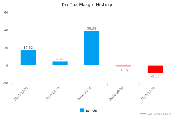 PreTax Margin History PreTax Margin History