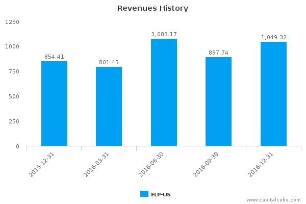 Revenues History Revenues History