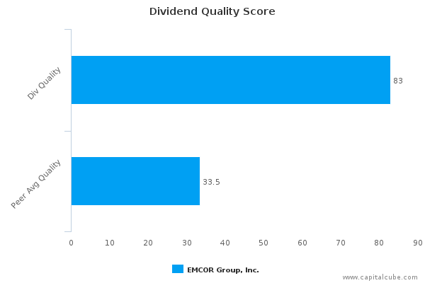 Dividend Quality Score Dividend Quality Score