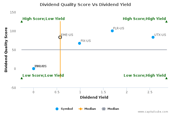 Dividend Quality Score Vs Dividend Yield Dividend Quality Score Vs Dividend Yield