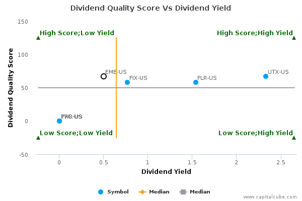 Dividend Quality Score Vs Dividend Yield Dividend Quality Score Vs Dividend Yield