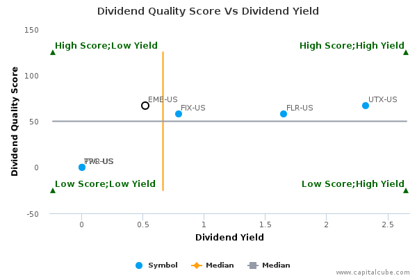 Dividend Quality Score Vs Dividend Yield Dividend Quality Score Vs Dividend Yield