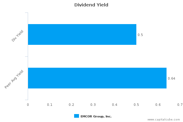 Dividend Yield Dividend Yield