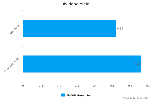 Dividend Yield Dividend Yield