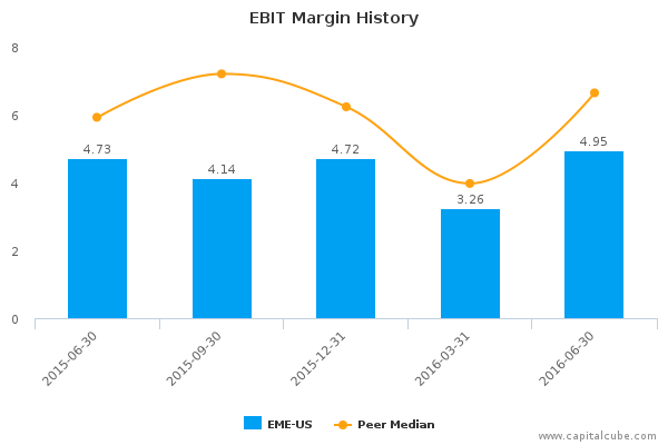 EBIT Margin History EBIT Margin History