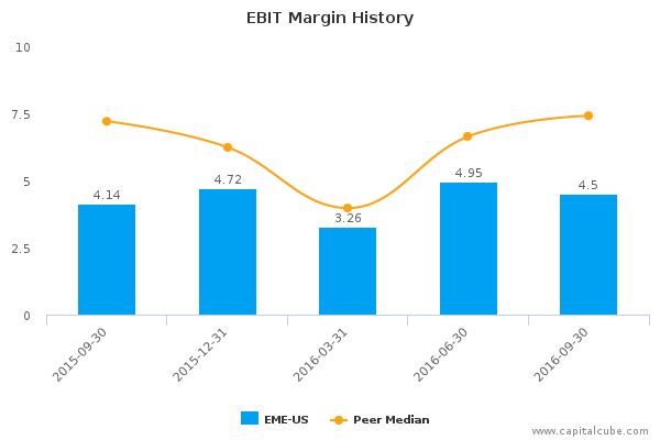 EBIT Margin History EBIT Margin History
