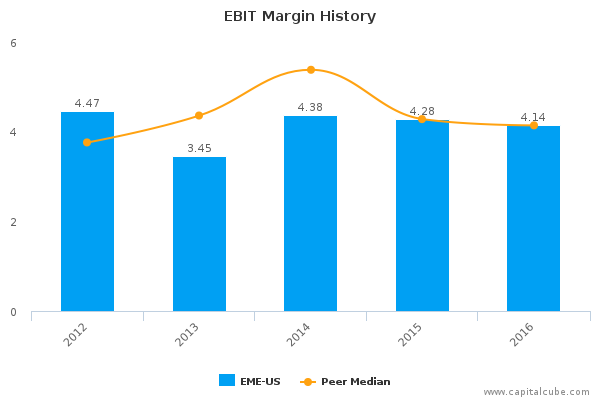 EBIT Margin History EBIT Margin History