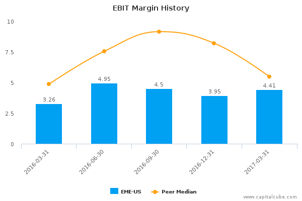 EBIT Margin History EBIT Margin History