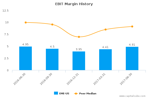 EBIT Margin History EBIT Margin History