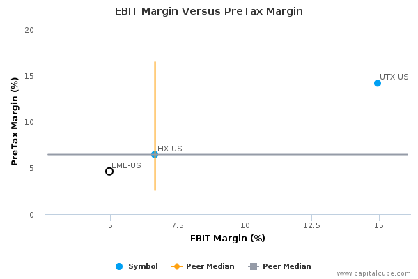 EBIT Margin Versus PreTax Margin EBIT Margin Versus PreTax Margin