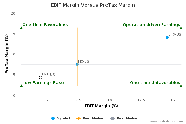 EBIT Margin Versus PreTax Margin EBIT Margin Versus PreTax Margin