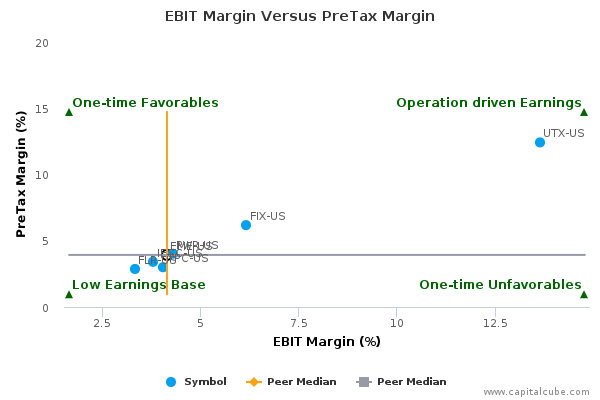 EBIT Margin Versus PreTax Margin EBIT Margin Versus PreTax Margin