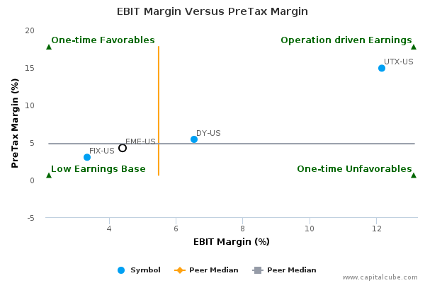 EBIT Margin Versus PreTax Margin EBIT Margin Versus PreTax Margin