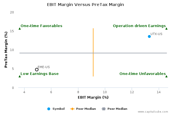 EBIT Margin Versus PreTax Margin EBIT Margin Versus PreTax Margin