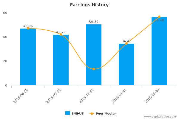 Earnings History Earnings History