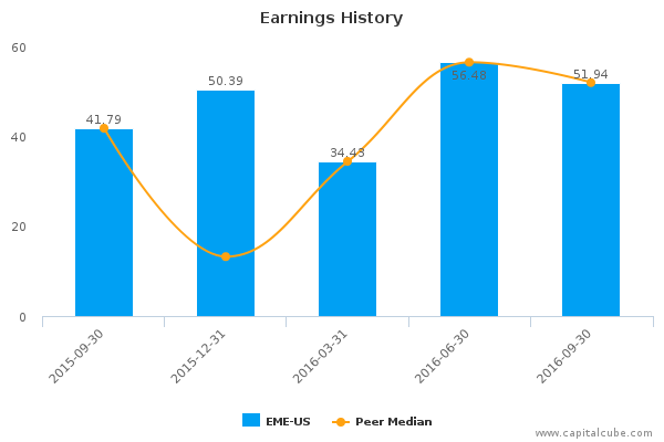 Earnings History Earnings History