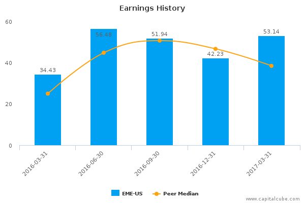Earnings History Earnings History