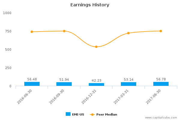 Earnings History Earnings History