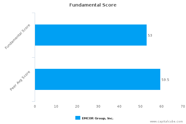 Fundamental Score Fundamental Score