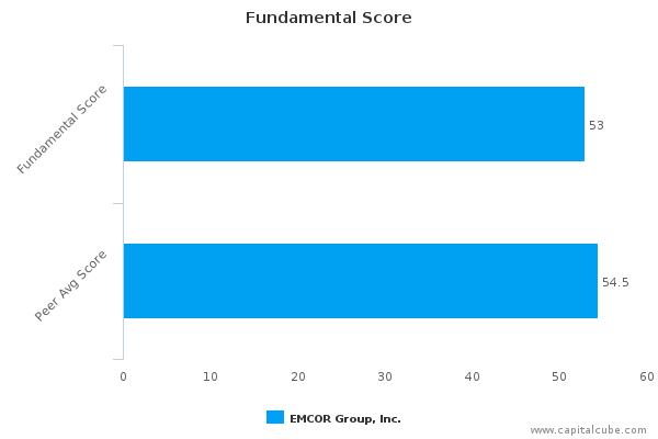 Fundamental Score Fundamental Score