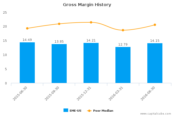 Gross Margin History Gross Margin History
