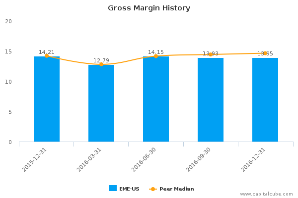 Gross Margin History Gross Margin History