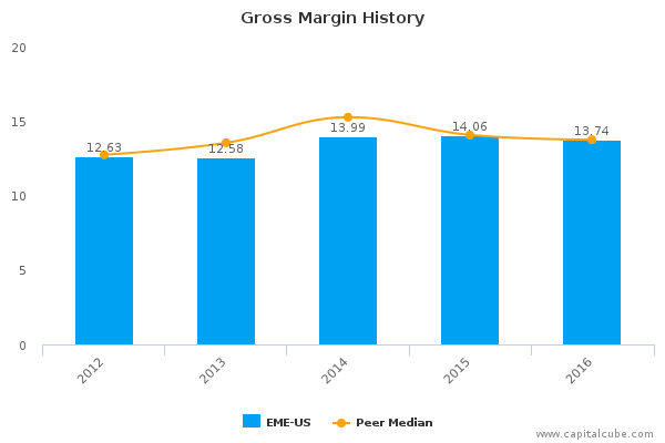 Gross Margin History Gross Margin History