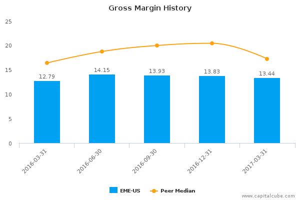 Gross Margin History Gross Margin History