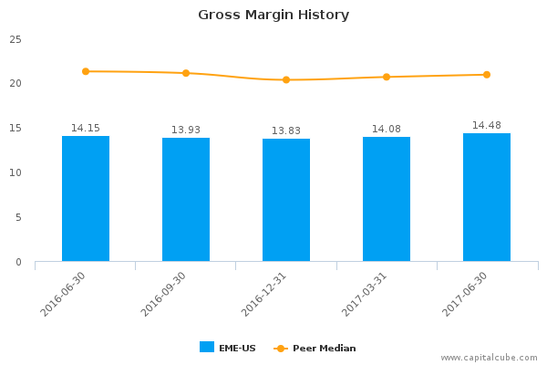 Gross Margin History Gross Margin History