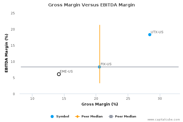Gross Margin Versus EBITDA Margin Gross Margin Versus EBITDA Margin