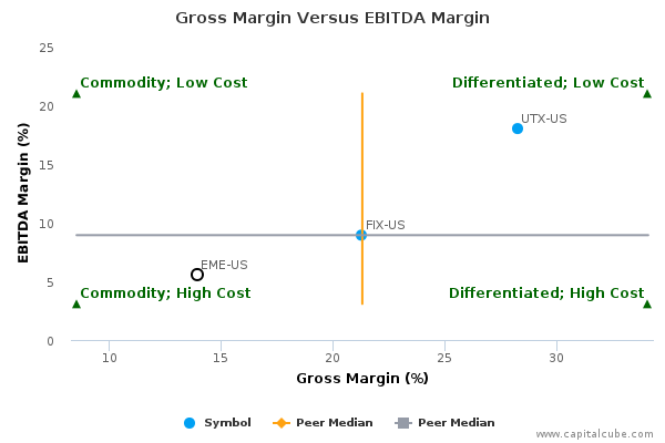 Gross Margin Versus EBITDA Margin Gross Margin Versus EBITDA Margin