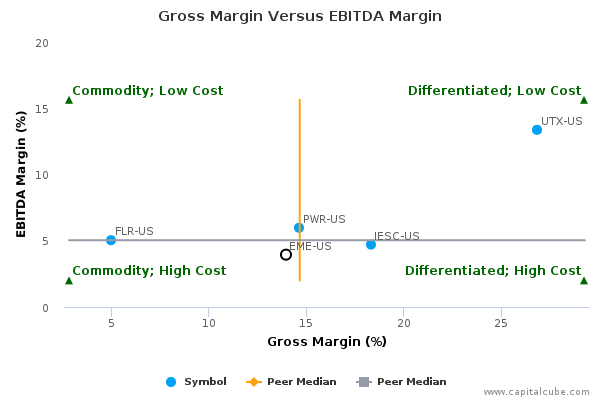 Gross Margin Versus EBITDA Margin Gross Margin Versus EBITDA Margin