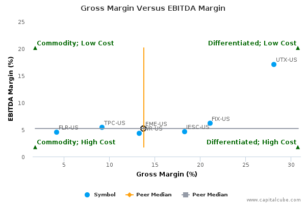 Gross Margin Versus EBITDA Margin Gross Margin Versus EBITDA Margin