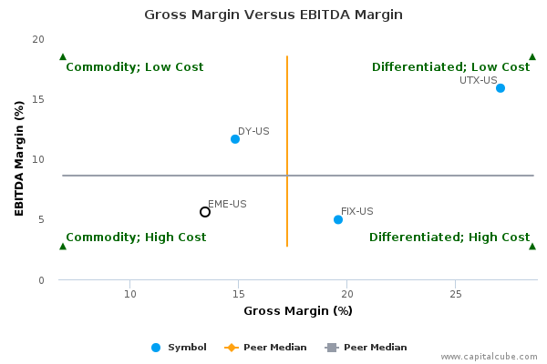 Gross Margin Versus EBITDA Margin Gross Margin Versus EBITDA Margin