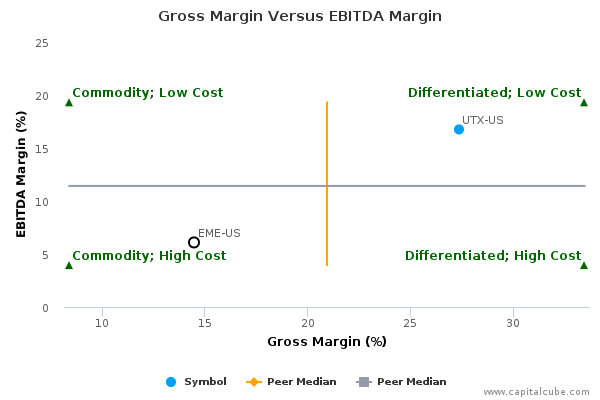 Gross Margin Versus EBITDA Margin Gross Margin Versus EBITDA Margin
