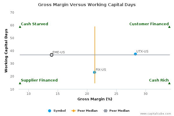 Gross Margin Versus Working Capital Days Gross Margin Versus Working Capital Days