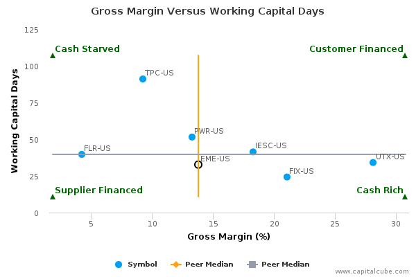 Gross Margin Versus Working Capital Days Gross Margin Versus Working Capital Days