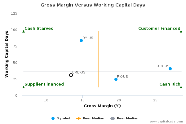 Gross Margin Versus Working Capital Days Gross Margin Versus Working Capital Days
