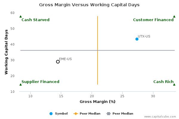 Gross Margin Versus Working Capital Days Gross Margin Versus Working Capital Days