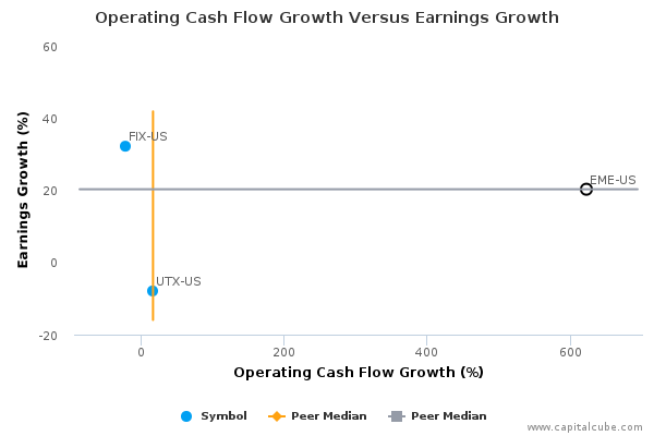 Operating Cash Flow Growth Versus Earnings Growth Operating Cash Flow Growth Versus Earnings Growth