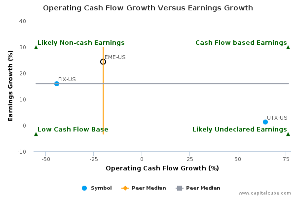 Operating Cash Flow Growth Versus Earnings Growth Operating Cash Flow Growth Versus Earnings Growth