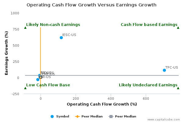 Operating Cash Flow Growth Versus Earnings Growth Operating Cash Flow Growth Versus Earnings Growth