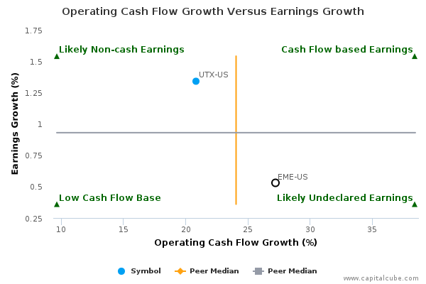 Operating Cash Flow Growth Versus Earnings Growth Operating Cash Flow Growth Versus Earnings Growth