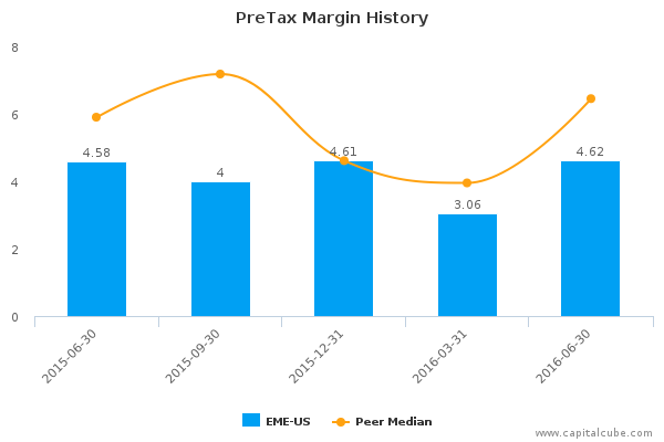 PreTax Margin History PreTax Margin History
