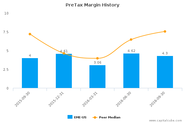 PreTax Margin History PreTax Margin History